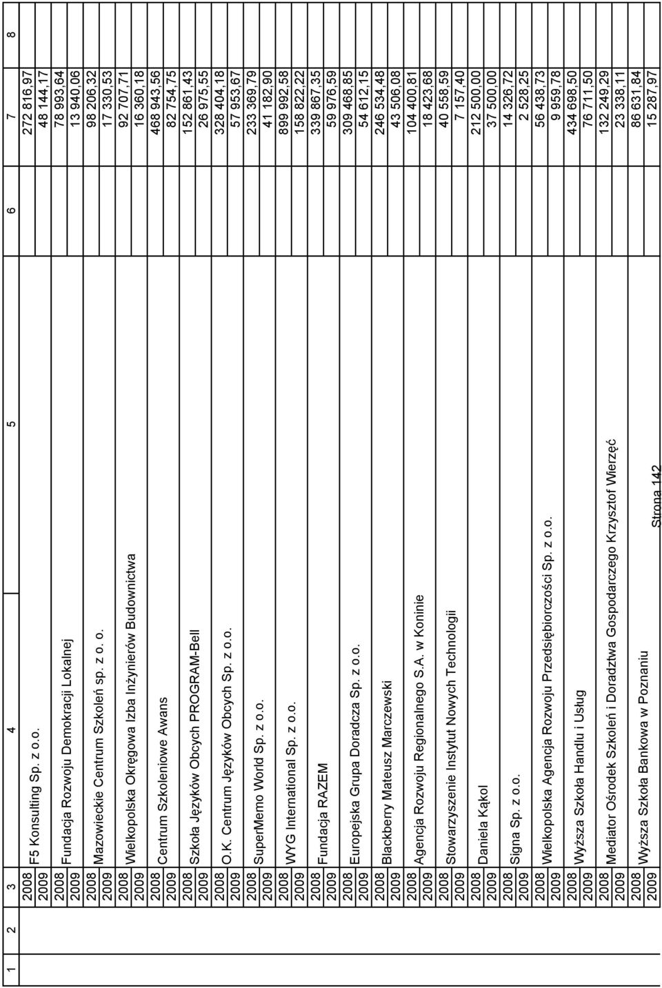 o. 2009 17 330,53 2008 92 707,71 Wielkopolska Okręgowa Izba Inżynierów Budownictwa 2009 16 360,18 2008 468 943,56 Centrum Szkoleniowe Awans 2009 82 754,75 2008 152 861,43 Szkoła Języków Obcych