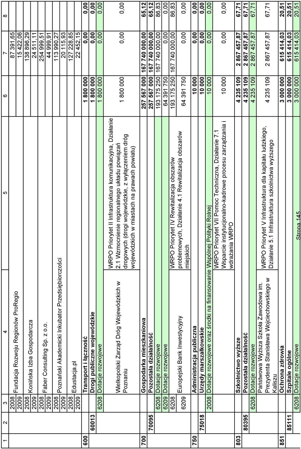 WRPO Priorytet II Infrastruktura komunikacyjna, Działanie 2.