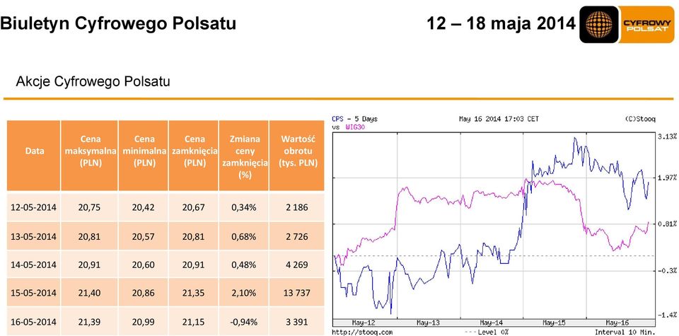 PLN) 12-05-2014 20,75 20,42 20,67 0,34% 2 186 13-05-2014 20,81 20,57 20,81 0,68% 2 726