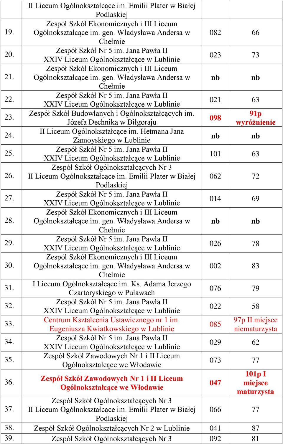 Eugeniusza Kwiatkowskiego w Lublinie Zespół Szkół Zawodowych Nr 1 i II Liceum Ogólnokształcące we Włodawie Zespół Szkół Zawodowych Nr 1 i II Liceum