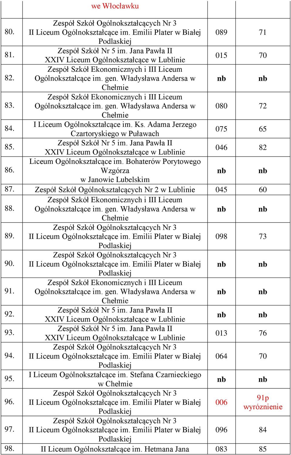 Zespół Szkół Ogólnokształcących Nr 2 w Lublinie 045 60 88. 89. 098 73 90. 91. 92. 93. 013 76 94.