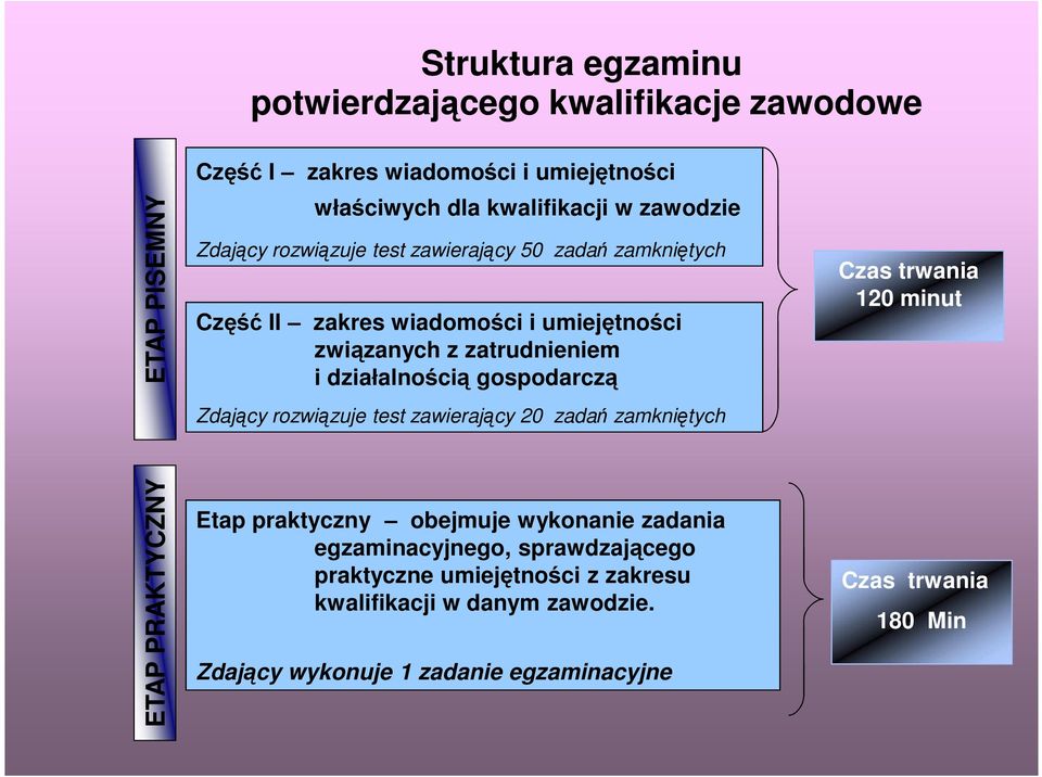 gospodarczą Zdający rozwiązuje test zawierający 20 zadań zamkniętych Czas trwania 120 minut ETAP PRAKTYCZNY Etap praktyczny obejmuje wykonanie zadania