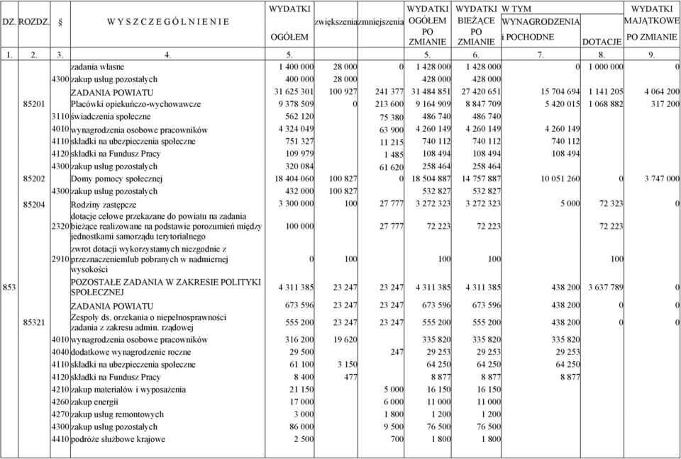zadania własne 1 400 000 28 000 0 1 428 000 1 428 000 0 1 000 000 0 4300 zakup usług pozostałych 400 000 28 000 428 000 428 000 ZADANIA POWIATU 31 625 301 100 927 241 377 31 484 851 27 420 651 15 704