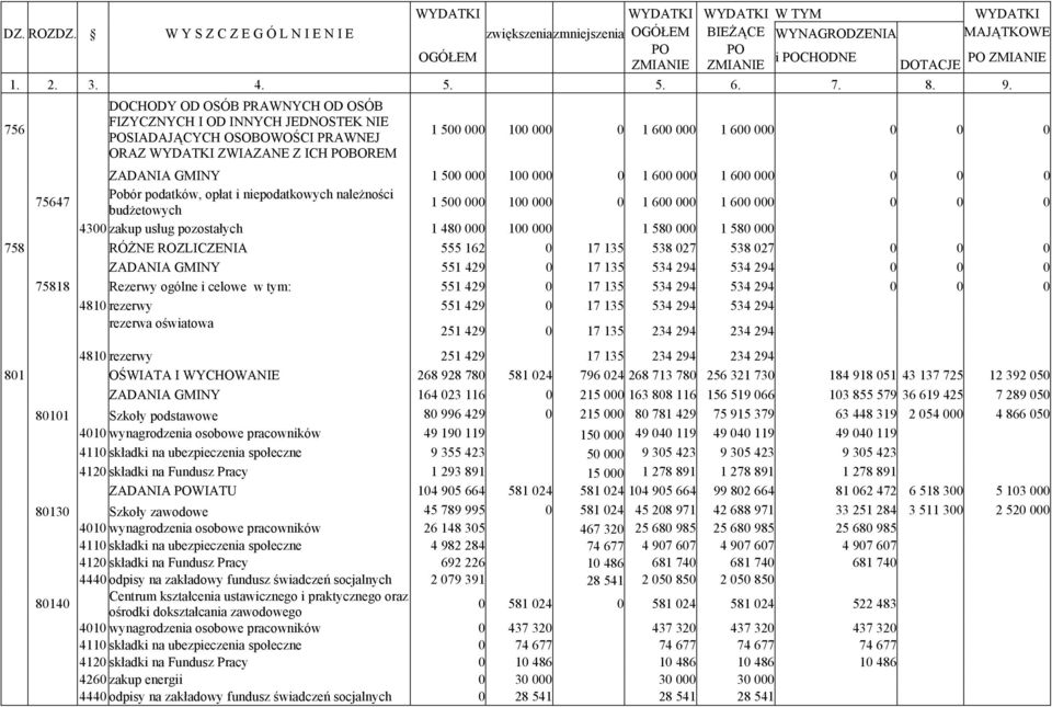 756 DOCHODY OD OSÓB PRAWNYCH OD OSÓB FIZYCZNYCH I OD INNYCH JEDNOSTEK NIE POSIADAJĄCYCH OSOBOWOŚCI PRAWNEJ ORAZ WYDATKI ZWIAZANE Z ICH POBOREM 1 500 000 100 000 0 1 600 000 1 600 000 0 0 0 ZADANIA