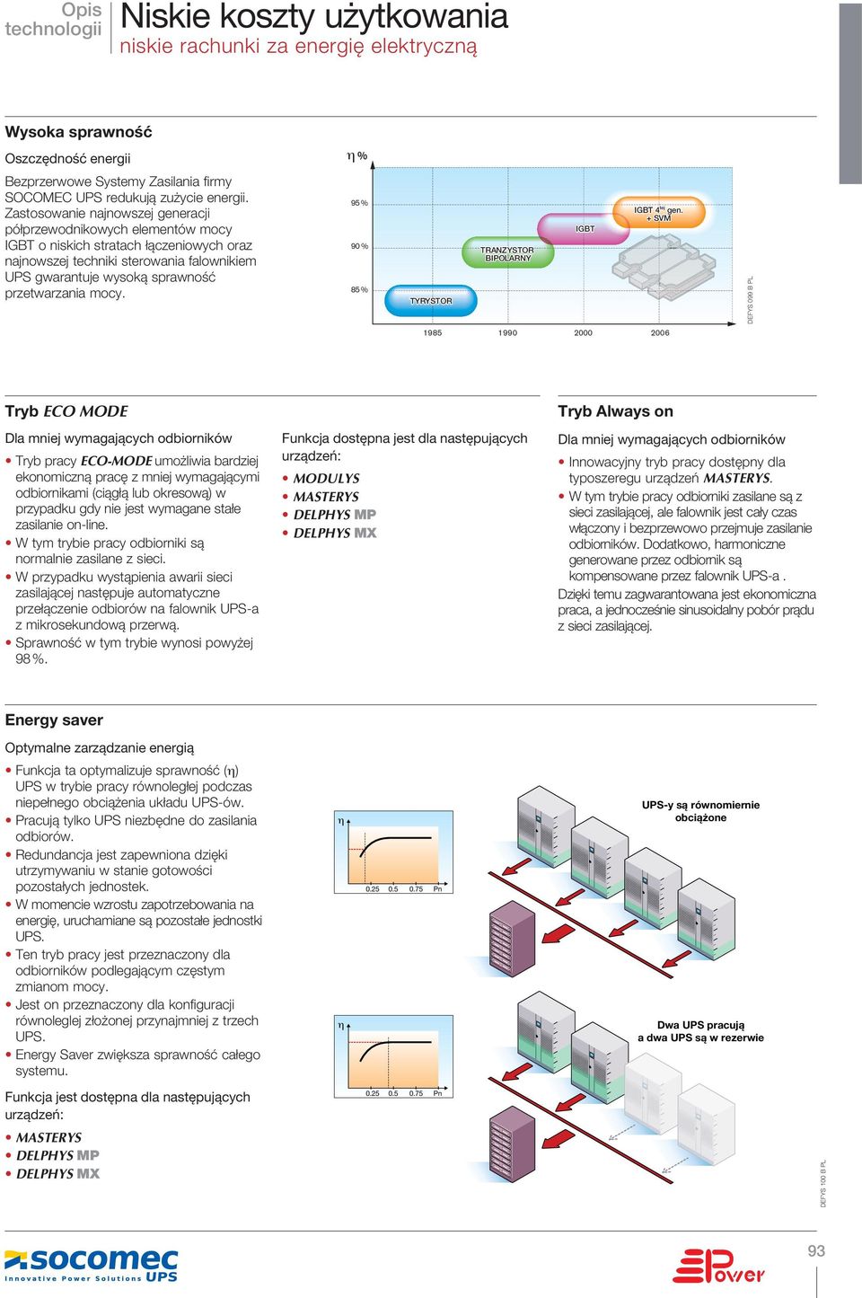 mocy. 95 % 90 % 85 % TYRYSTOR TRANZYSTOR BIPOLARNY IGBT IGBT 4 tej gen.