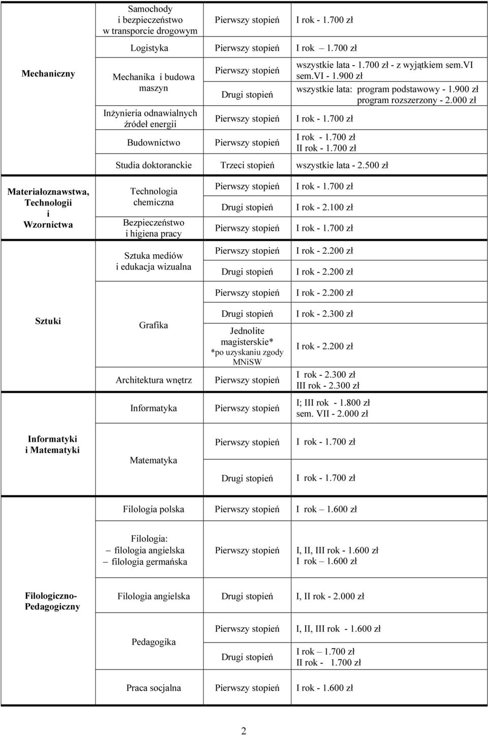 500 zł Materiałoznawstwa, Technologii i Wzornictwa Technologia chemiczna Bezpieczeństwo i higiena pracy I rok - 2.100 zł Sztuka mediów i edukacja wizualna I rok - 2.200 zł I rok - 2.