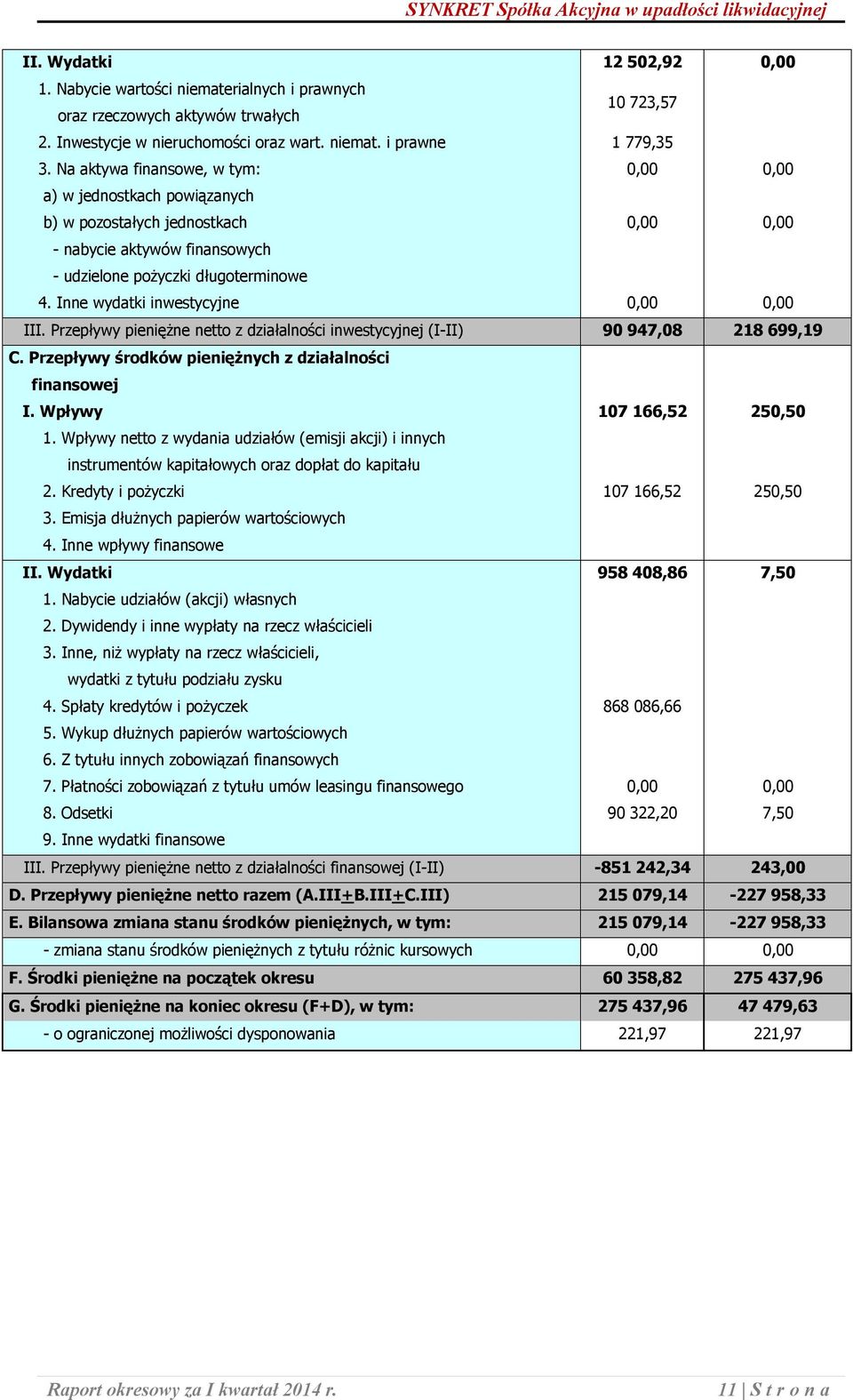 Inne wydatki inwestycyjne 0,00 0,00 III. Przepływy pieniężne netto z działalności inwestycyjnej (I-II) 90 947,08 218 699,19 C. Przepływy środków pieniężnych z działalności finansowej I.