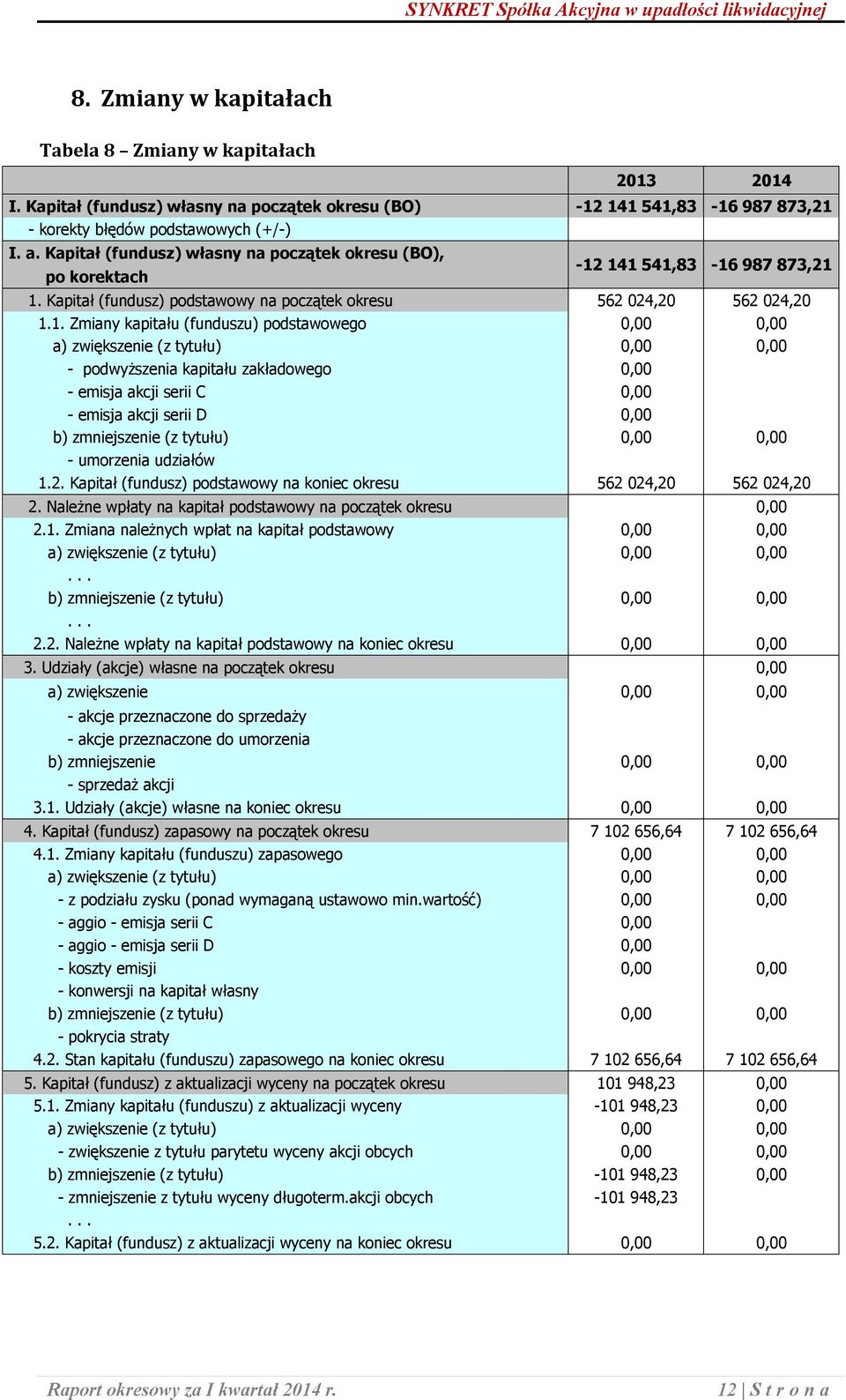 141 541,83-16 987 873,21 1. Kapitał (fundusz) podstawowy na początek okresu 562 024,20 562 024,20 1.1. Zmiany kapitału (funduszu) podstawowego 0,00 0,00 a) zwiększenie (z tytułu) 0,00 0,00 -