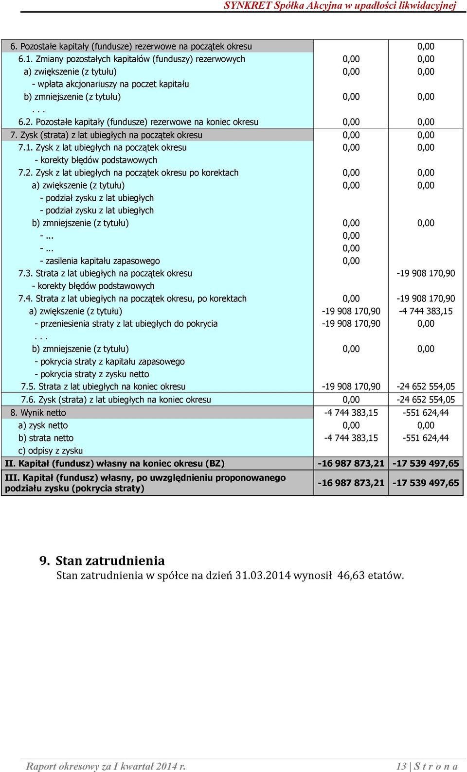 Pozostałe kapitały (fundusze) rezerwowe na koniec okresu 0,00 0,00 7. Zysk (strata) z lat ubiegłych na początek okresu 0,00 0,00 7.1.