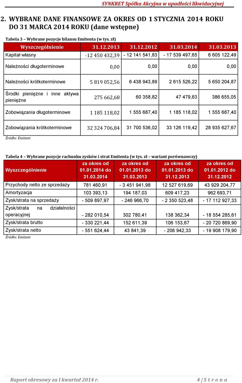 2013 Kapitał własny -12 450 432,39-12 141 541,83-17 539 497,65 6 605 122,49 Należności długoterminowe 0,00 0,00 0,00 0,00 Należności krótkoterminowe 5 819 052,56 6 438 943,89 2 615 526,22 5 650