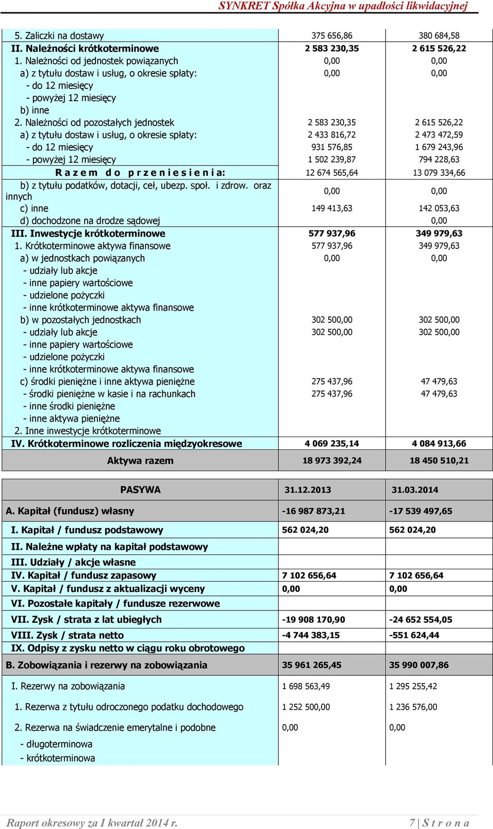 Należności od pozostałych jednostek 2 583 230,35 2 615 526,22 a) z tytułu dostaw i usług, o okresie spłaty: 2 433 816,72 2 473 472,59 - do 12 miesięcy 931 576,85 1 679 243,96 - powyżej 12 miesięcy 1