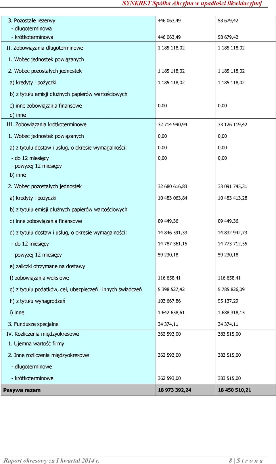 inne III. Zobowiązania krótkoterminowe 32 714 990,94 33 126 119,42 1.