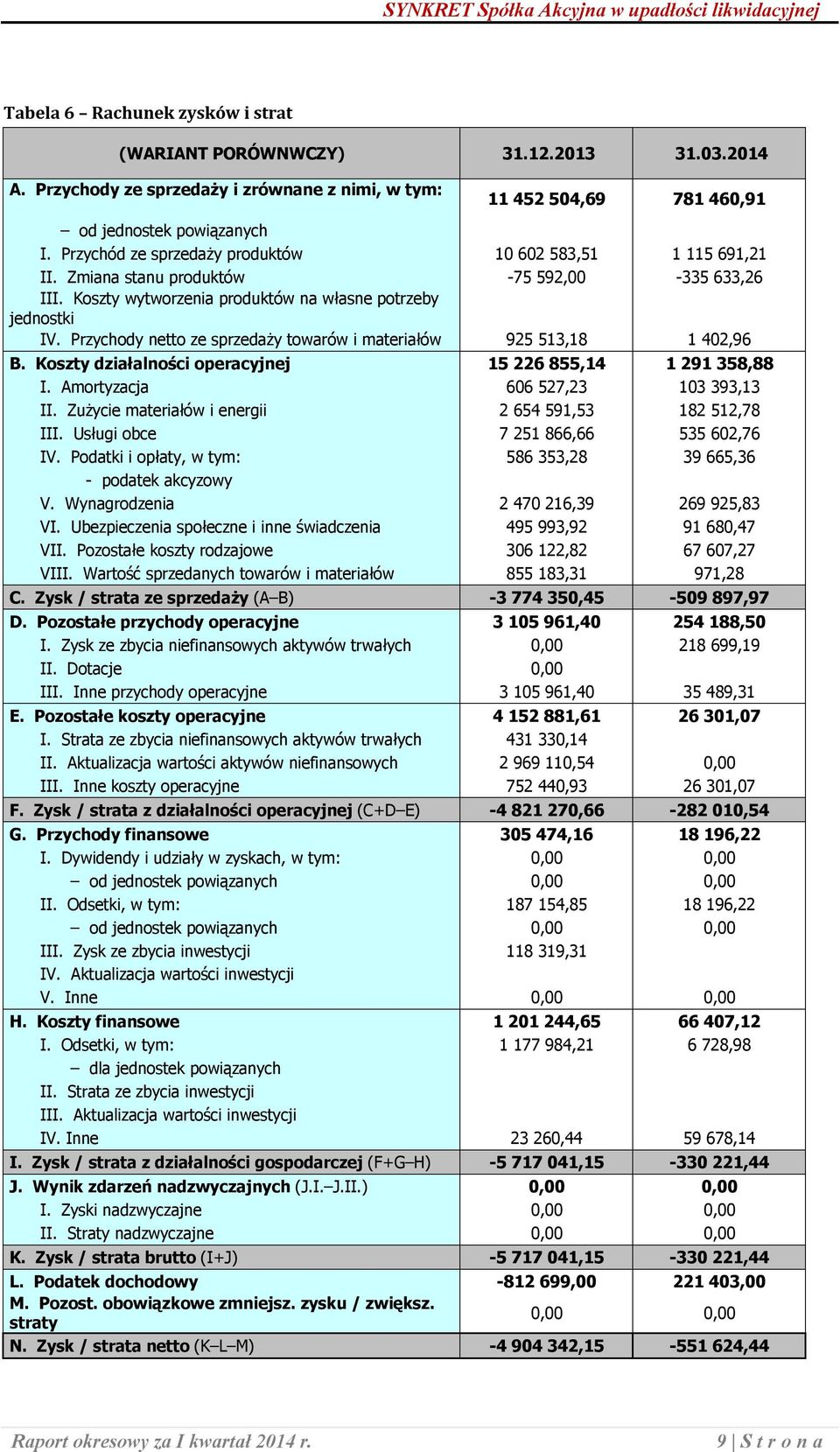 Przychody netto ze sprzedaży towarów i materiałów 925 513,18 1 402,96 B. Koszty działalności operacyjnej 15 226 855,14 1 291 358,88 I. Amortyzacja 606 527,23 103 393,13 II.