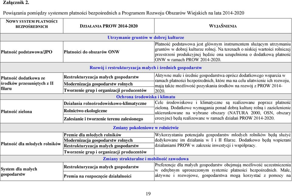 podstawowa/jpo Płatność dodatkowa ze środków przesuniętych z II filaru Płatność zielona Płatność dla młodych rolników System dla małych gospodarstw Utrzymanie gruntów w dobrej kulturze Płatność