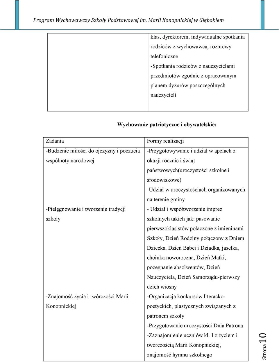 Konopnickiej Formy realizacji -Przygotowywanie i udział w apelach z okazji rocznic i świąt państwowych(uroczystości szkolne i środowiskowe) -Udział w uroczystościach organizowanych na terenie gminy -