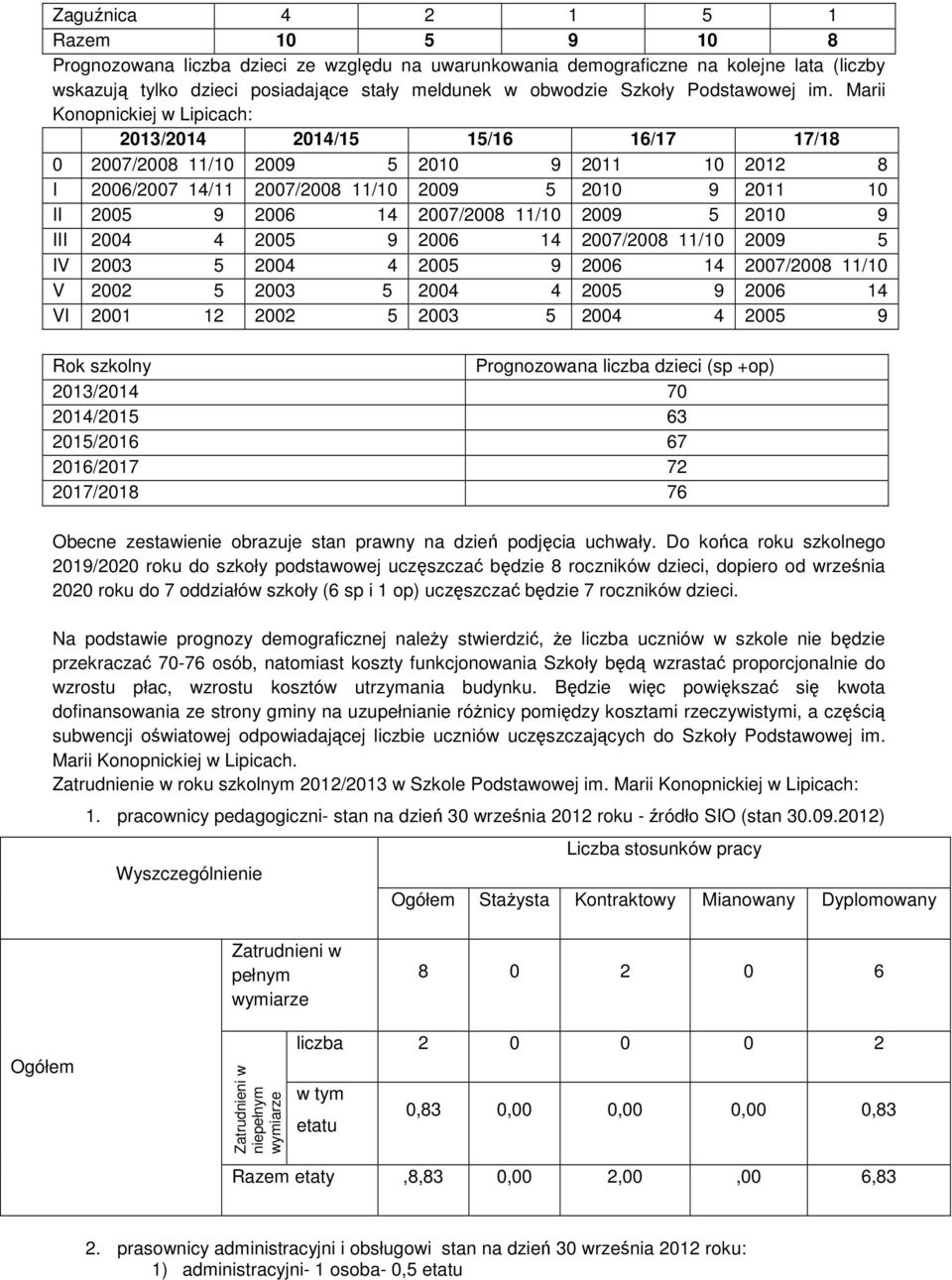 Marii Konopnickiej w Lipicach: 2013/2014 2014/15 15/16 16/17 17/18 0 2007/2008 11/10 2009 5 2010 9 2011 10 2012 8 I 2006/2007 14/11 2007/2008 11/10 2009 5 2010 9 2011 10 II 2005 9 2006 14 2007/2008