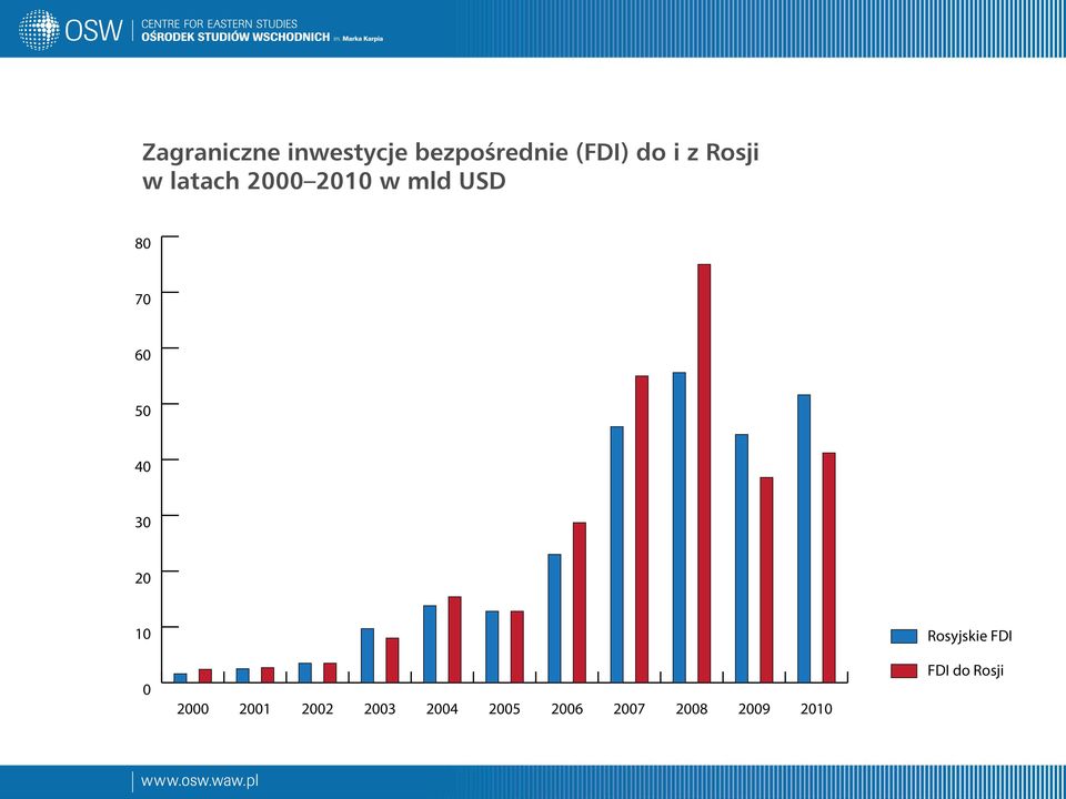 50 40 30 20 10 Rosyjskie FDI 0 2000 2001 2002