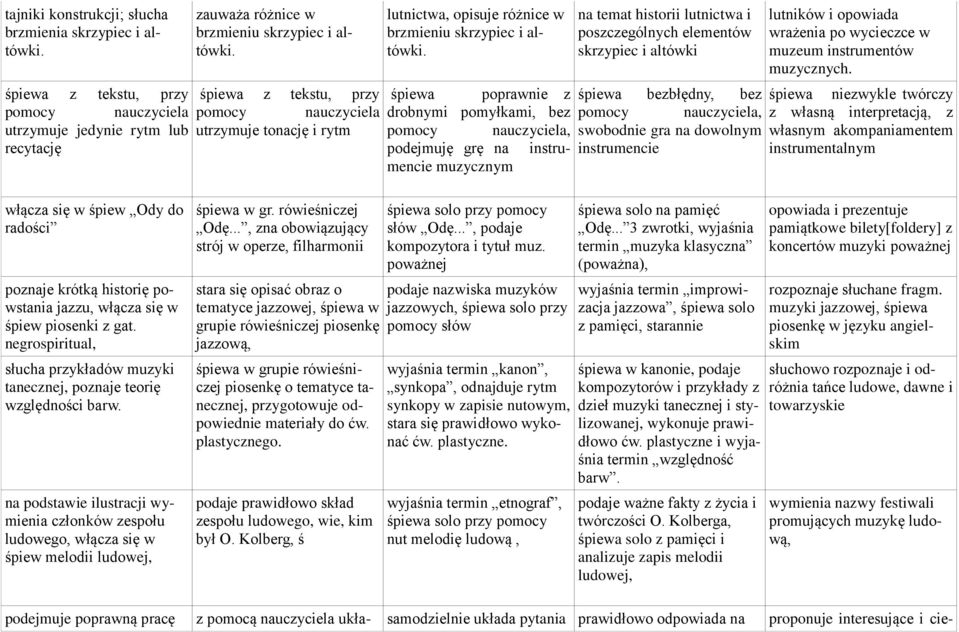 śpiewa z tekstu, przy śpiewa poprawnie z śpiewa bezbłędny, bez śpiewa pomocy nauczyciela drobnymi pomyłkami, bez pomocy nauczyciela, utrzymuje tonację i rytm pomocy nauczyciela, swobodnie gra na