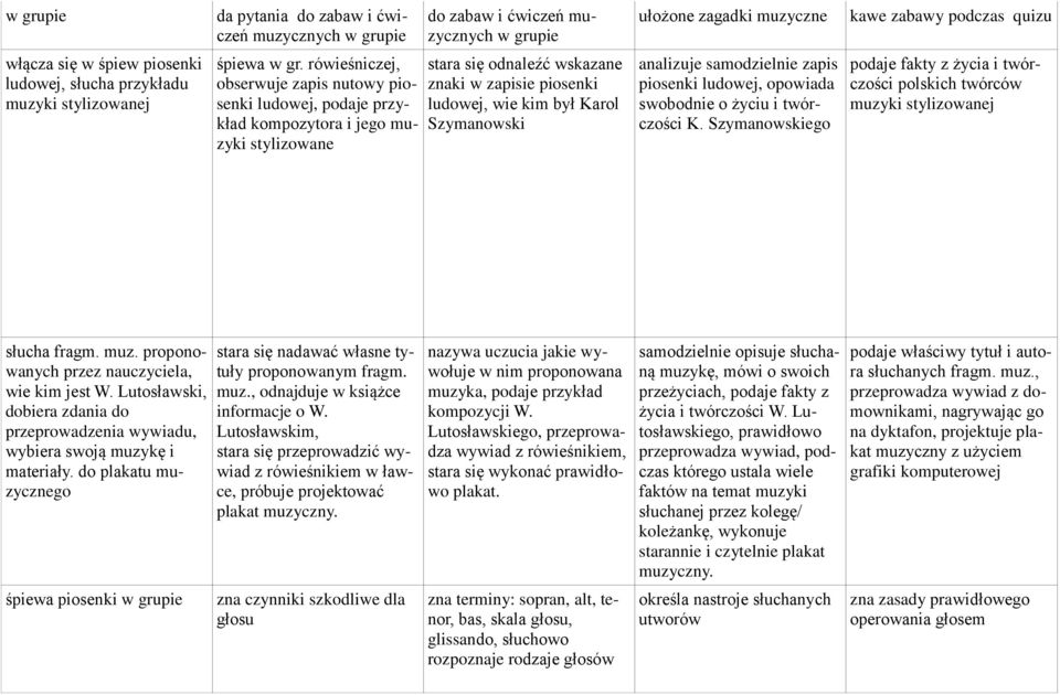 rówieśniczej, obserwuje zapis nutowy piosenki ludowej, podaje przykład kompozytora i jego muzyki stylizowane stara się odnaleźć wskazane znaki w zapisie piosenki ludowej, wie kim był Karol