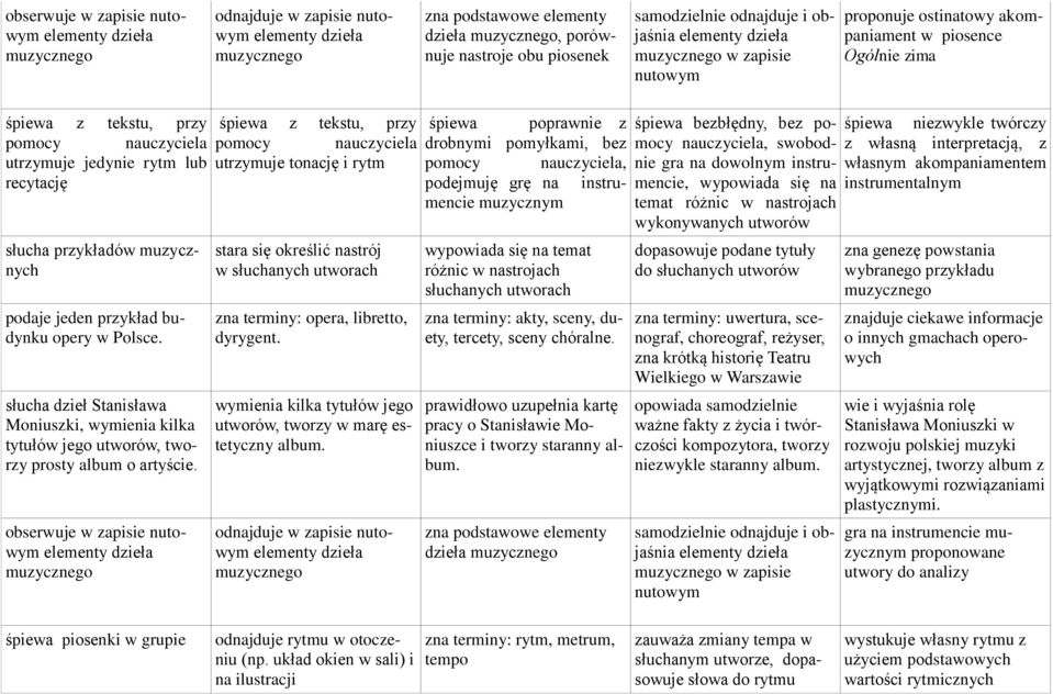 recytację słucha przykładów muzycznych podaje jeden przykład budynku opery w Polsce. słucha dzieł Stanisława Moniuszki, wymienia kilka tytułów jego utworów, tworzy prosty album o artyście.