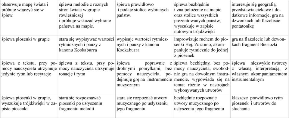 rówieśniczej i próbuje wskazać wybrane państwa na mapie.