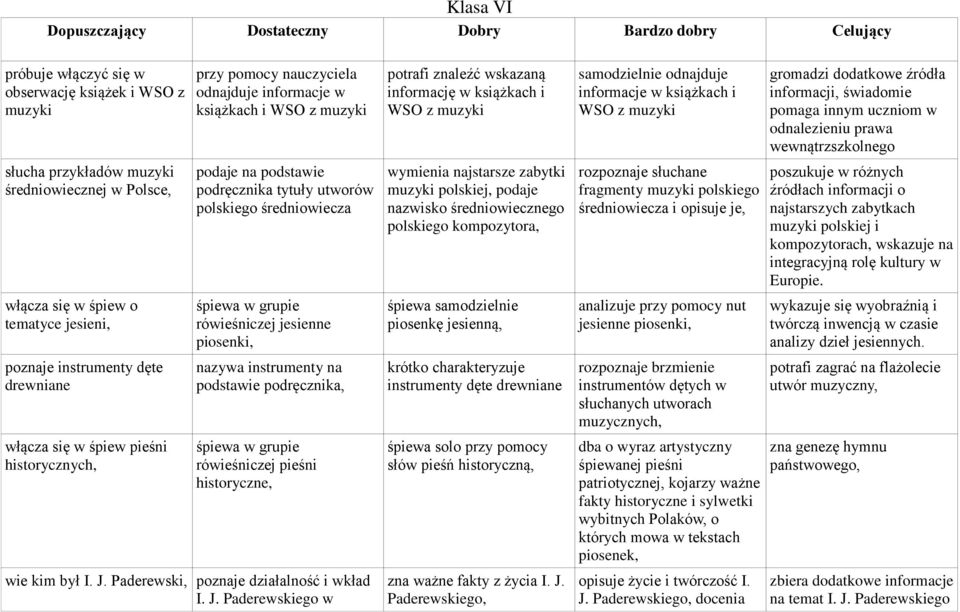 utworów polskiego średniowiecza śpiewa w grupie rówieśniczej jesienne piosenki, nazywa instrumenty na podstawie podręcznika, śpiewa w grupie rówieśniczej pieśni historyczne, wie kim był I. J.