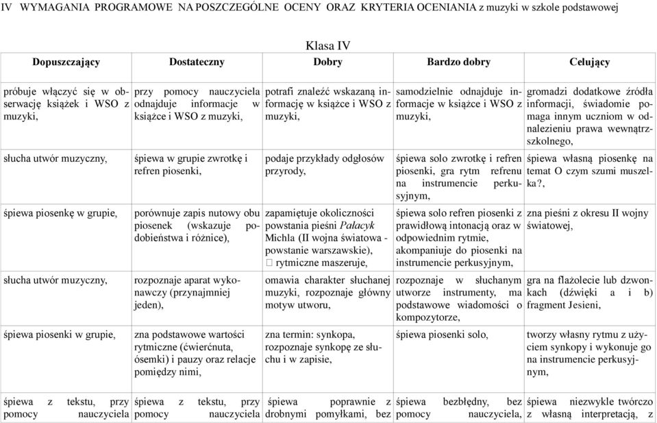muzyki, śpiewa w grupie zwrotkę i refren piosenki, porównuje zapis nutowy obu piosenek (wskazuje podobieństwa i różnice), rozpoznaje aparat wykonawczy (przynajmniej jeden), zna podstawowe wartości