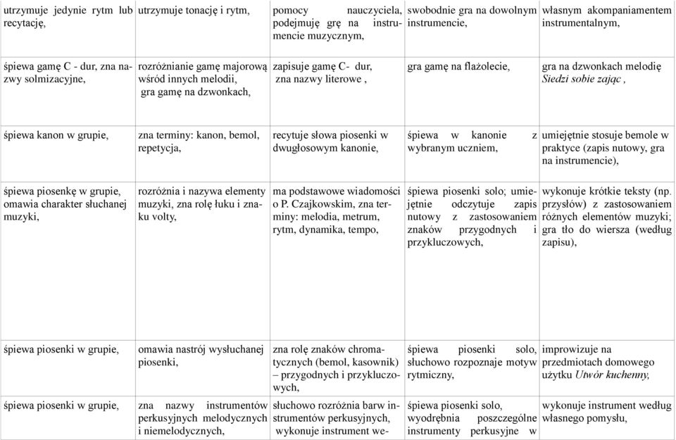 gra na dzwonkach melodię Siedzi sobie zając, śpiewa kanon w grupie, zna terminy: kanon, bemol, repetycja, recytuje słowa piosenki w dwugłosowym kanonie, śpiewa w kanonie z wybranym uczniem,