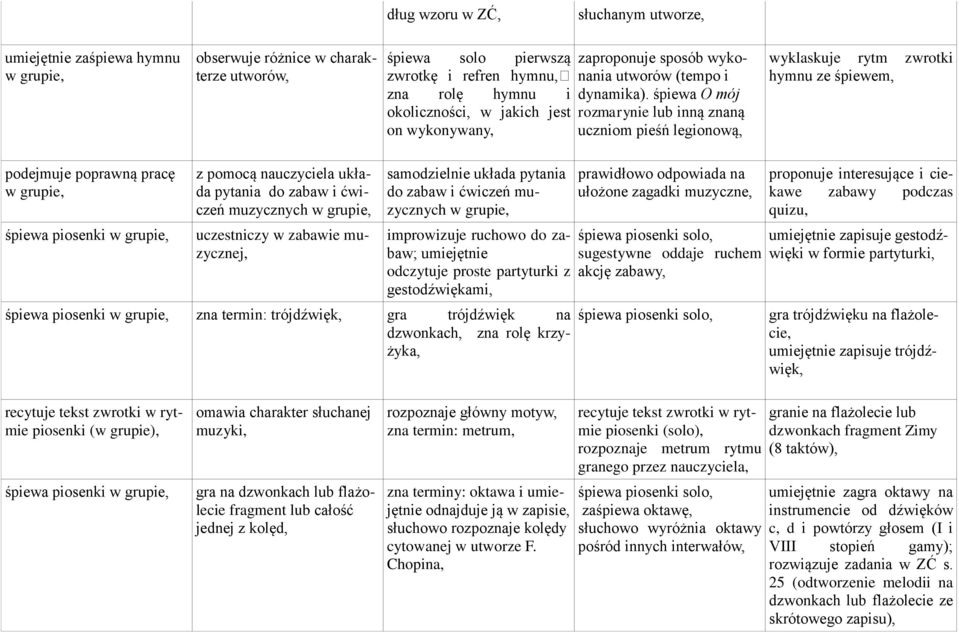 śpiewa O mój okoliczności, w jakich jest rozmarynie lub inną znaną on wykonywany, uczniom pieśń legionową, wyklaskuje rytm zwrotki hymnu ze śpiewem, podejmuje poprawną pracę w grupie, z pomocą