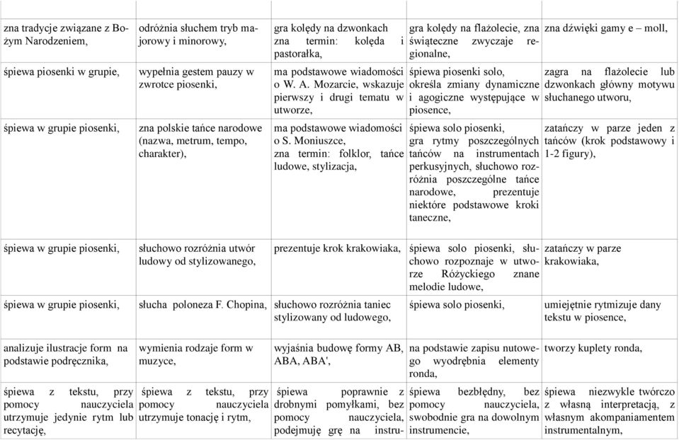 Moniuszce, zna termin: folklor, tańce ludowe, stylizacja, gra kolędy na flażolecie, zna świąteczne zwyczaje regionalne, śpiewa piosenki solo, określa zmiany dynamiczne i agogiczne występujące w