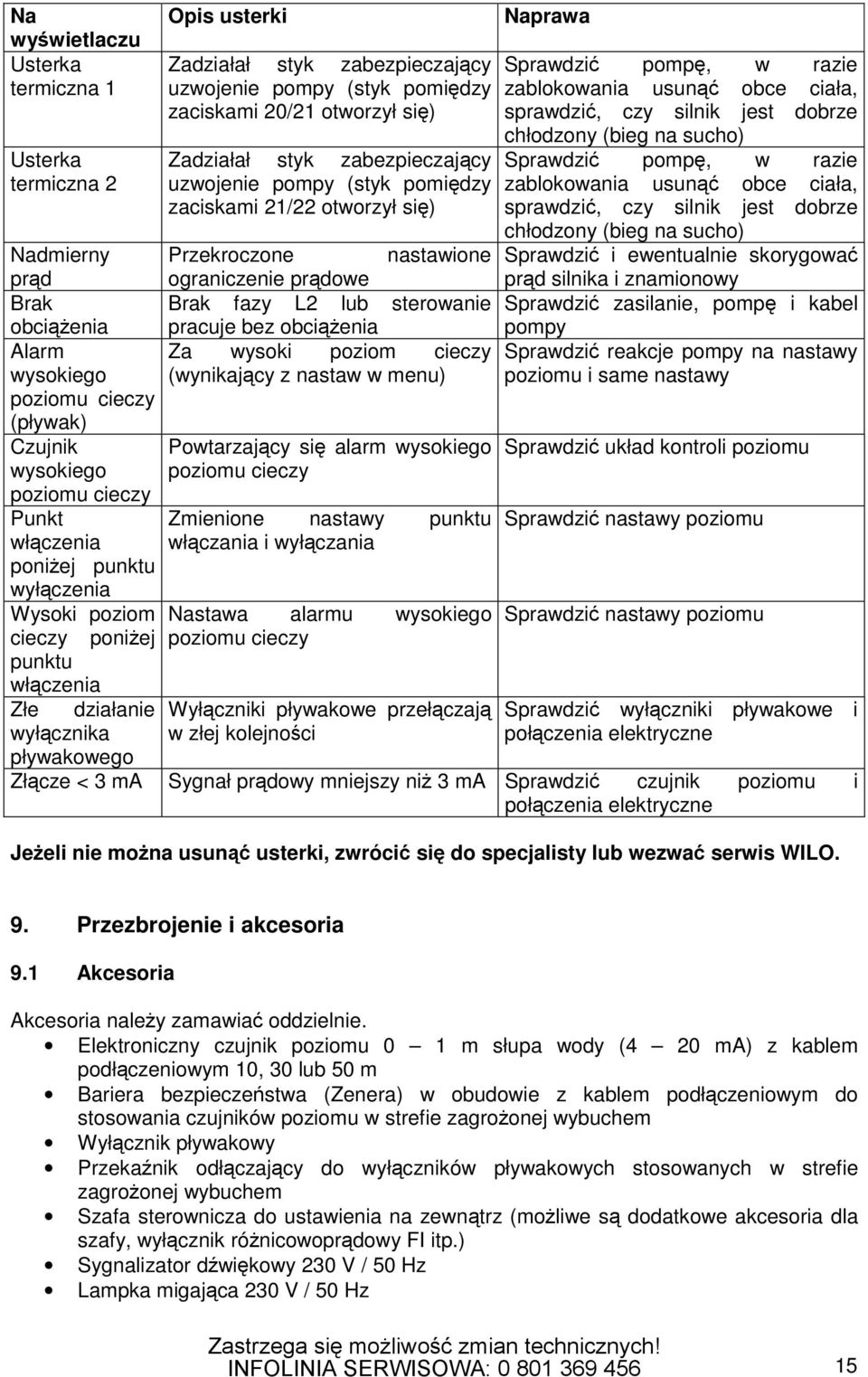 pompę, w razie zablokowania usunąć obce ciała, sprawdzić, czy silnik jest dobrze chłodzony (bieg na sucho) Sprawdzić i ewentualnie skorygować prąd silnika i znamionowy Sprawdzić zasilanie, pompę i