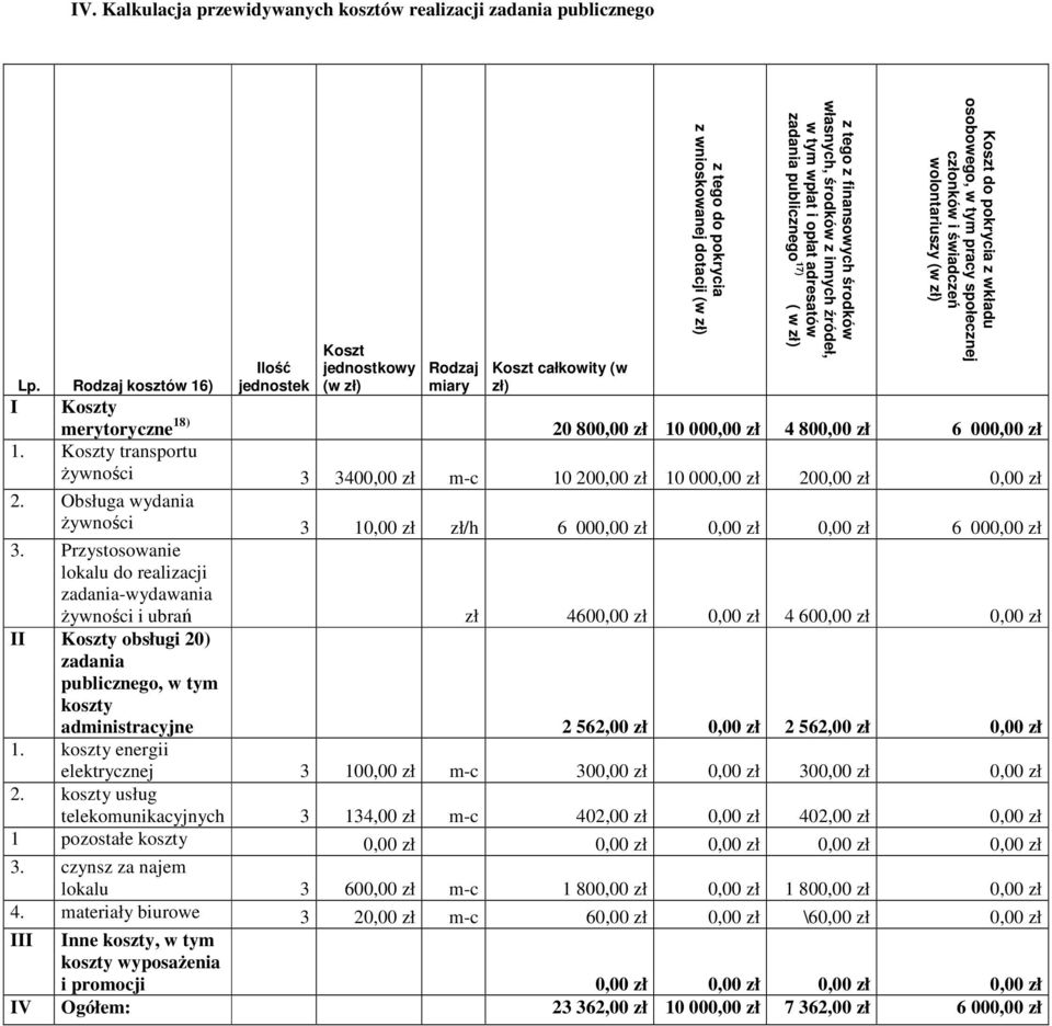 innych źródeł, w tym wpłat i opłat adresatów zadania publicznego 17) ( w zł) Koszt do pokrycia z wkładu osobowego, w tym pracy społecznej członków i świadczeń wolontariuszy (w zł) Koszty merytoryczne