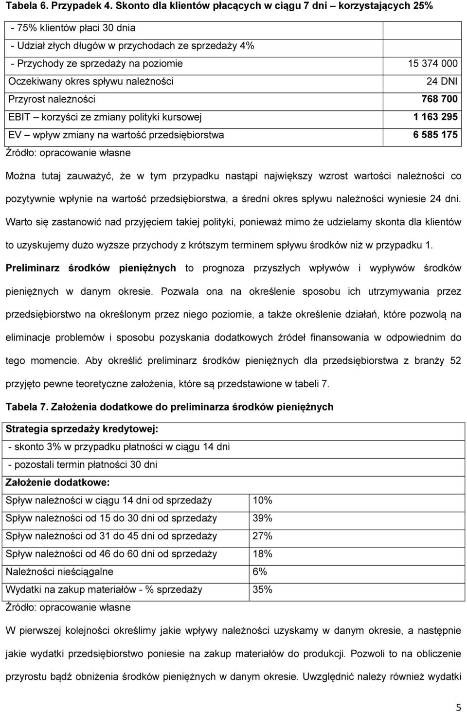 Oczekiwany okres spływu należności 24 DNI Przyrost należności 768 700 EBIT korzyści ze zmiany polityki kursowej 1 163 295 EV wpływ zmiany na wartość przedsiębiorstwa 6 585 175 Można tutaj zauważyć,