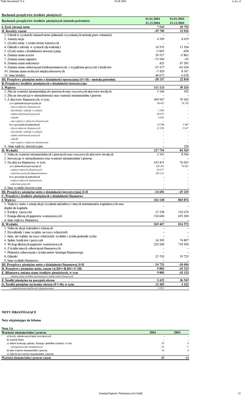 (Zyski) straty z tytułu różnic kursowych - - 4. Odsetki i udziały w zyskach (dywidendy) 14 551 13 104 5. (Zysk) strata z działalności inwestycyjnej -3 065-458 6. Zmiana stanu rezerw 10 517-5 862 7.