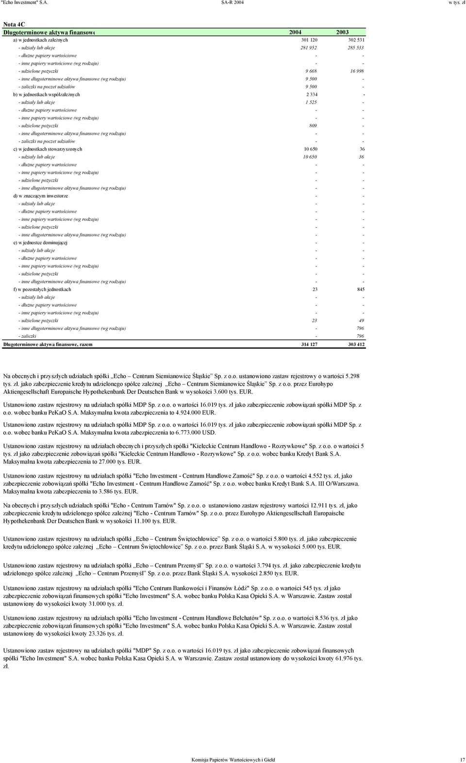 rodzaju) - - - udzielone pożyczki 9 668 16 998 - inne długoterminowe aktywa finansowe (wg rodzaju) 9 500 - - zaliczki na poczet udziałów 9 500 - b) w jednostkach współzależnych 2 334 - - udziały lub