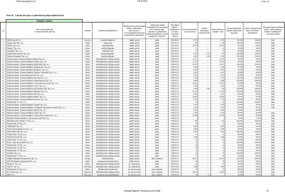 i pośrednich) Zastosowana metoda konsolidacji (Wycena metodą praw własności, bądź wskazanie, że jednostka nie podlega konsolidacji / wycenie metodą praw własności) Data objęcia kontroli /