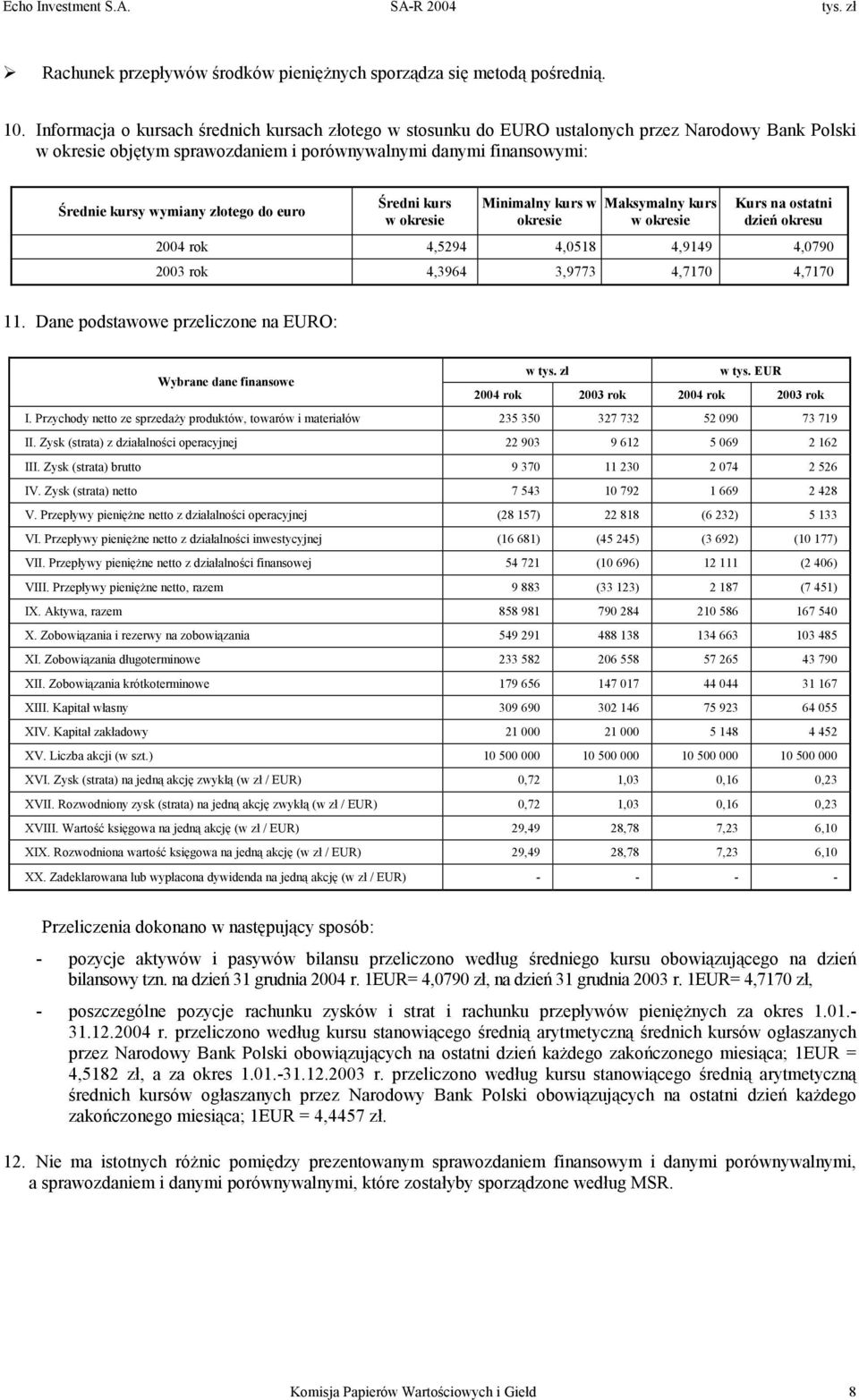 złotego do euro Średni kurs w okresie Minimalny kurs w okresie Maksymalny kurs w okresie Kurs na ostatni dzień okresu 2004 rok 4,5294 4,0518 4,9149 4,0790 2003 rok 4,3964 3,9773 4,7170 4,7170 11.