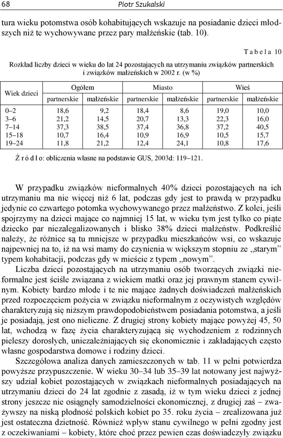 (w %) Wiek dzieci Ogółem Miasto Wieś partnerskie małżeńskie partnerskie małżeńskie partnerskie małżeńskie 0 2 18,6 9,2 18,4 8,6 19,0 10,0 3 6 21,2 14,5 20,7 13,3 22,3 16,0 7 14 37,3 38,5 37,4 36,8