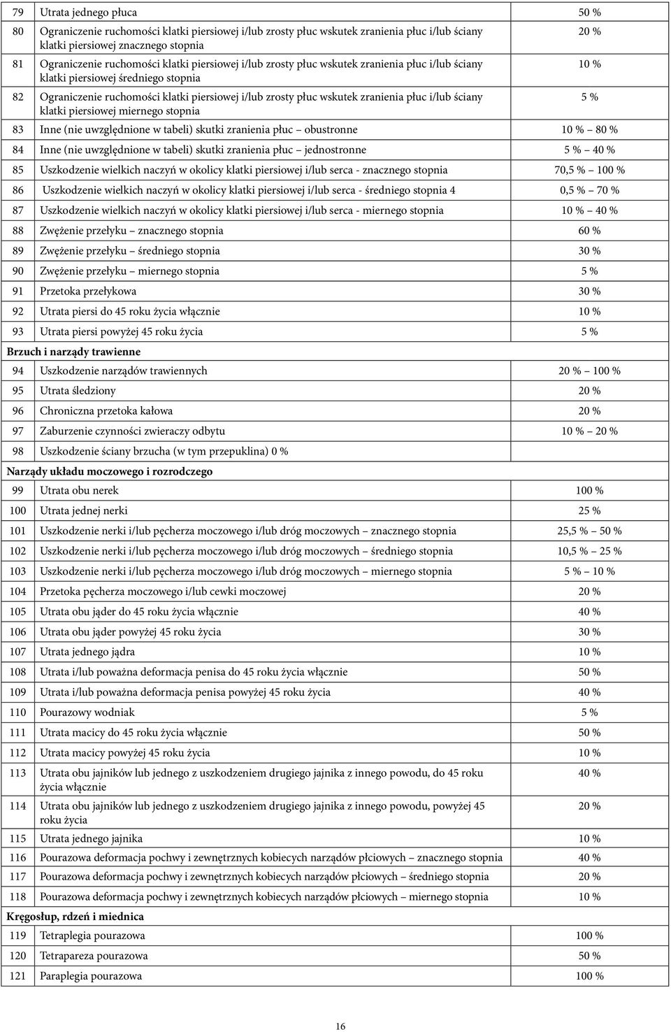 i/lub ściany 5 % klatki piersiowej miernego stopnia 83 Inne (nie uwzględnione w tabeli) skutki zranienia płuc obustronne 10 % 80 % 84 Inne (nie uwzględnione w tabeli) skutki zranienia płuc