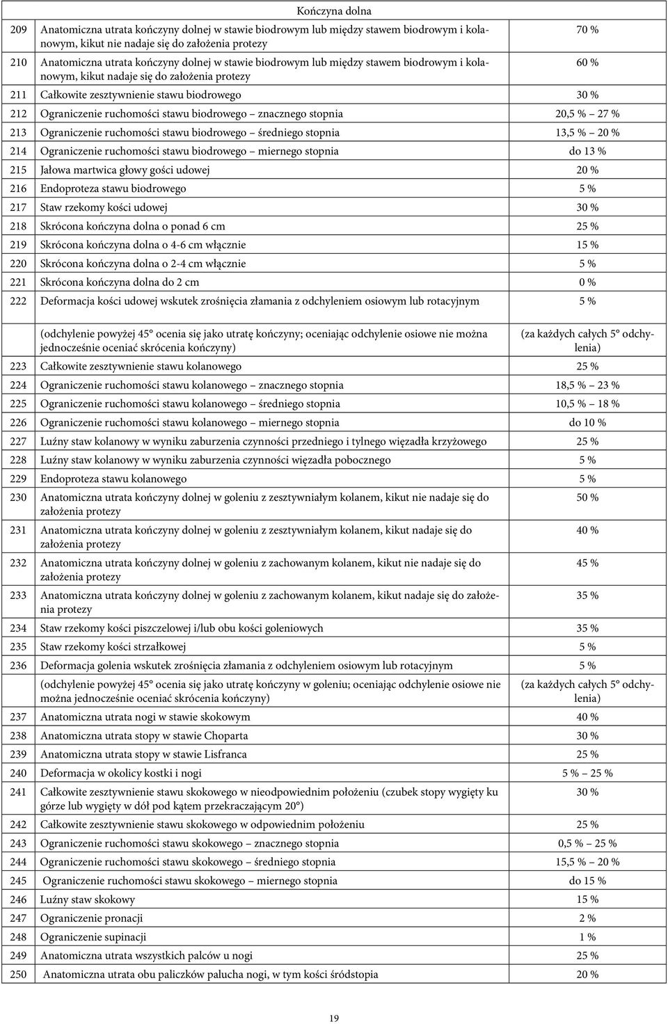 znacznego stopnia 20,5 % 27 % 213 Ograniczenie ruchomości stawu biodrowego średniego stopnia 13,5 % 20 % 214 Ograniczenie ruchomości stawu biodrowego miernego stopnia do 13 % 215 Jałowa martwica