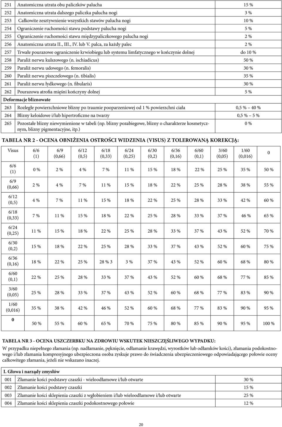 palca, za każdy palec 2 % 257 Trwałe pourazowe ograniczenie krwiobiegu lub systemu limfatycznego w kończynie dolnej do 10 % 258 Paraliż nerwu kulszowego (n.