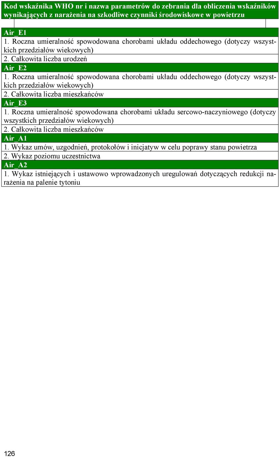 Roczna umieralność spowodowana chorobami układu oddechowego (dotyczy wszystkich przedziałów wiekowych) 2. Całkowita liczba mieszkańców Air_E3 1.
