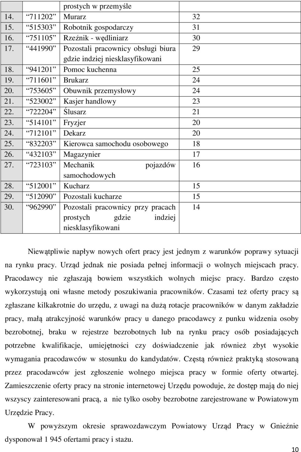 832203 Kierowca samochodu osobowego 18 26. 432103 Magazynier 17 27. 723103 Mechanik pojazdów 16 samochodowych 28. 512001 Kucharz 15 29. 512090 Pozostali kucharze 15 30.