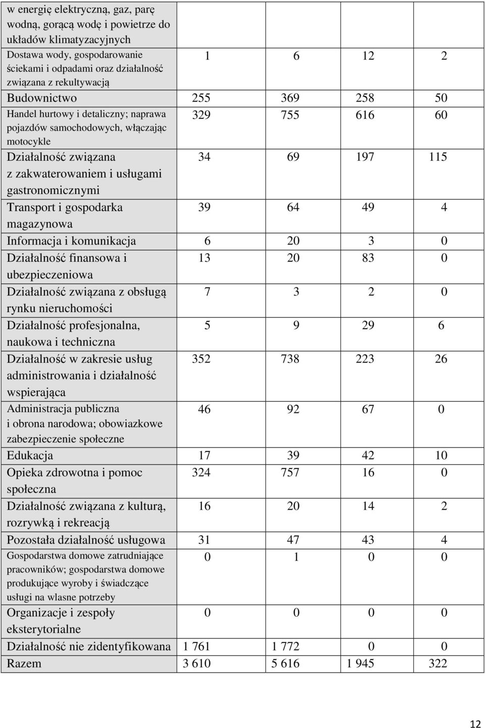 gastronomicznymi Transport i gospodarka 39 64 49 4 magazynowa Informacja i komunikacja 6 20 3 0 Działalność finansowa i 13 20 83 0 ubezpieczeniowa Działalność związana z obsługą 7 3 2 0 rynku