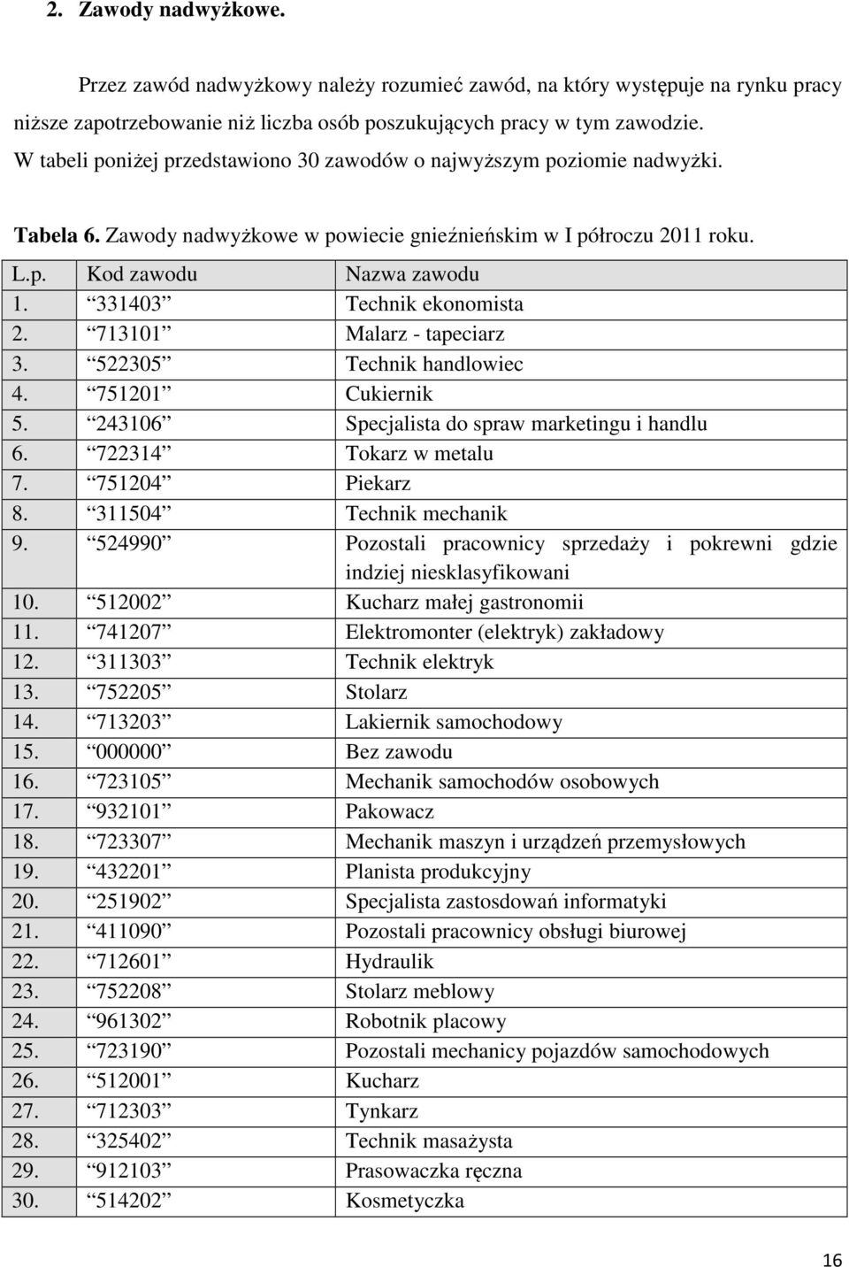 331403 Technik ekonomista 2. 713101 Malarz - tapeciarz 3. 522305 Technik handlowiec 4. 751201 Cukiernik 5. 243106 Specjalista do spraw marketingu i handlu 6. 722314 Tokarz w metalu 7.