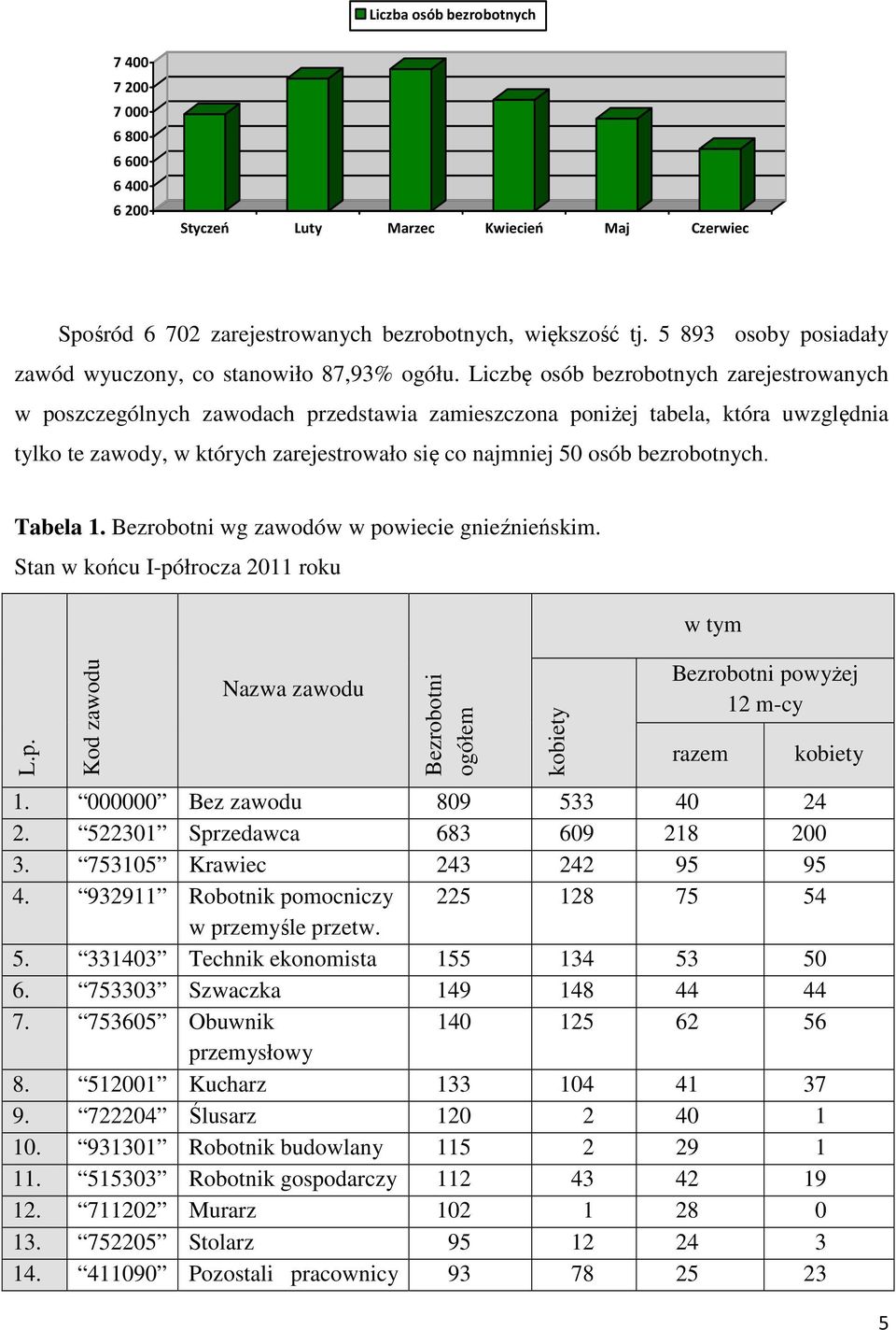 Liczbę osób bezrobotnych zarejestrowanych w poszczególnych zawodach przedstawia zamieszczona poniżej tabela, która uwzględnia tylko te zawody, w których zarejestrowało się co najmniej 50 osób