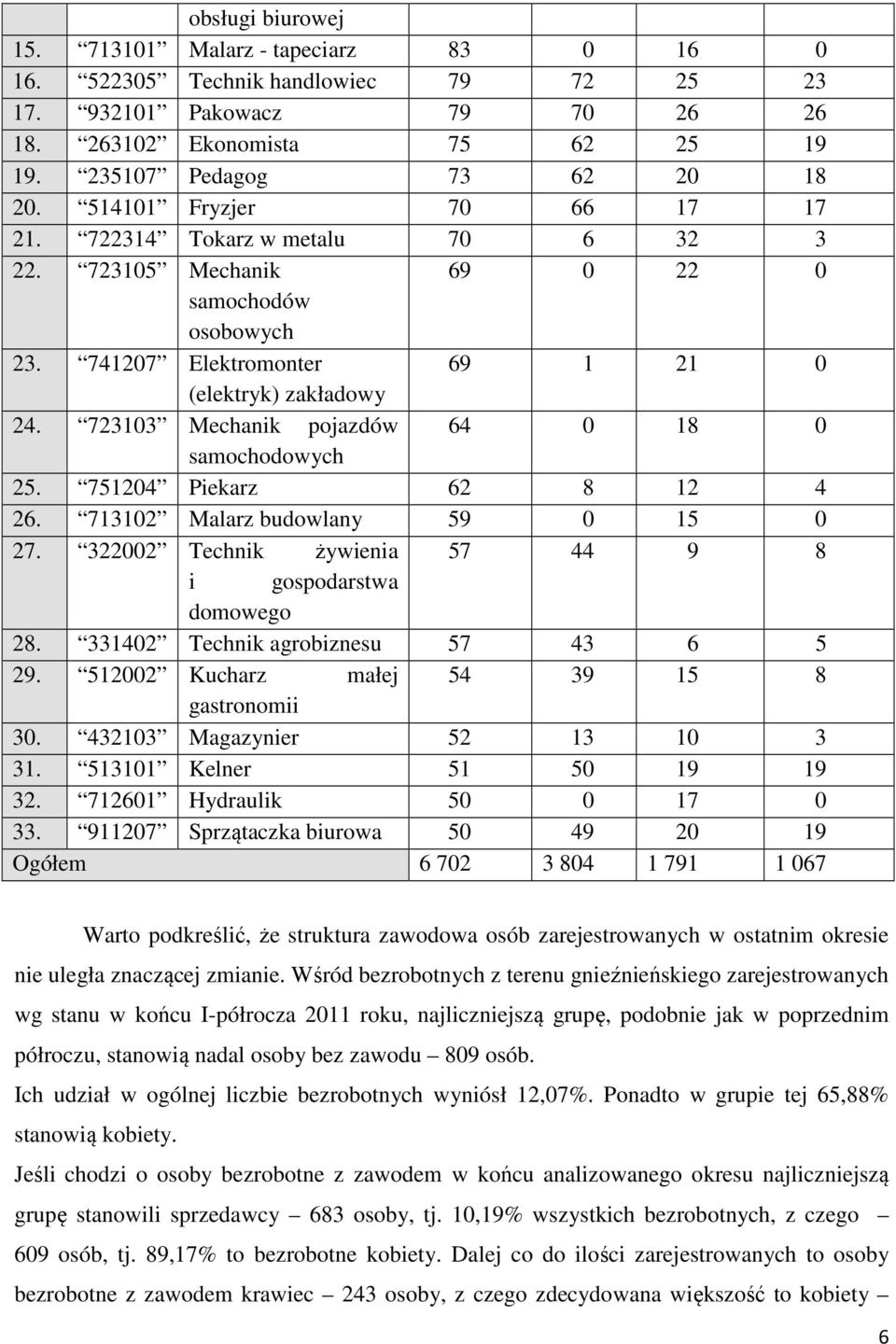723103 Mechanik pojazdów 64 0 18 0 samochodowych 25. 751204 Piekarz 62 8 12 4 26. 713102 Malarz budowlany 59 0 15 0 27. 322002 Technik żywienia 57 44 9 8 i gospodarstwa domowego 28.