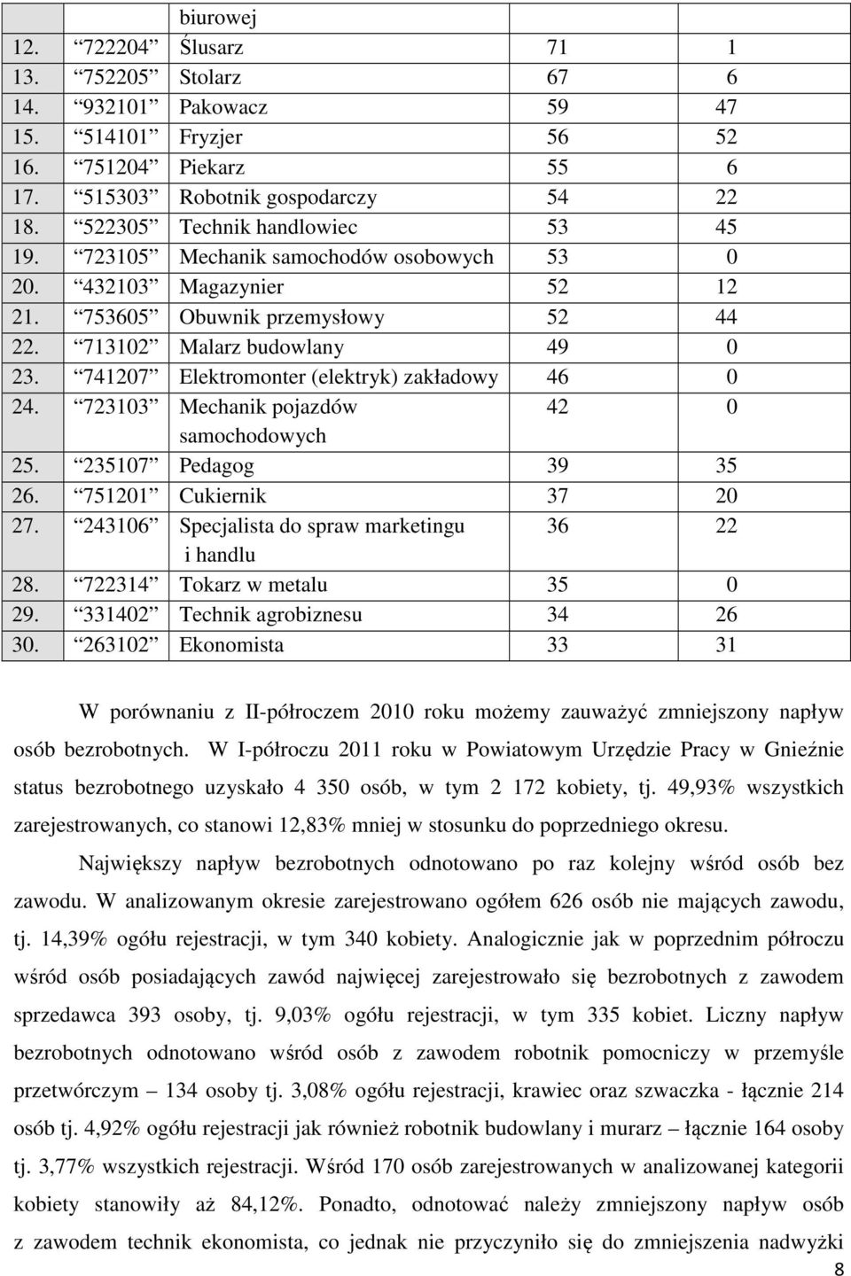 741207 Elektromonter (elektryk) zakładowy 46 0 24. 723103 Mechanik pojazdów 42 0 samochodowych 25. 235107 Pedagog 39 35 26. 751201 Cukiernik 37 20 27.