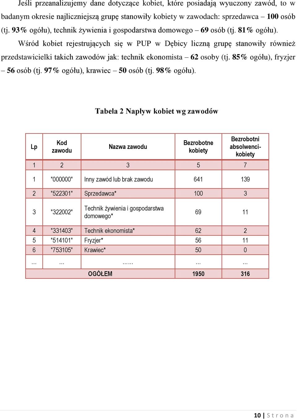 Wśród kobiet rejestrujących się w PUP w Dębicy liczną grupę stanowiły również przedstawicielki takich zawodów jak: technik ekonomista 62 osoby (tj. 85% ogółu), fryzjer 56 osób (tj.