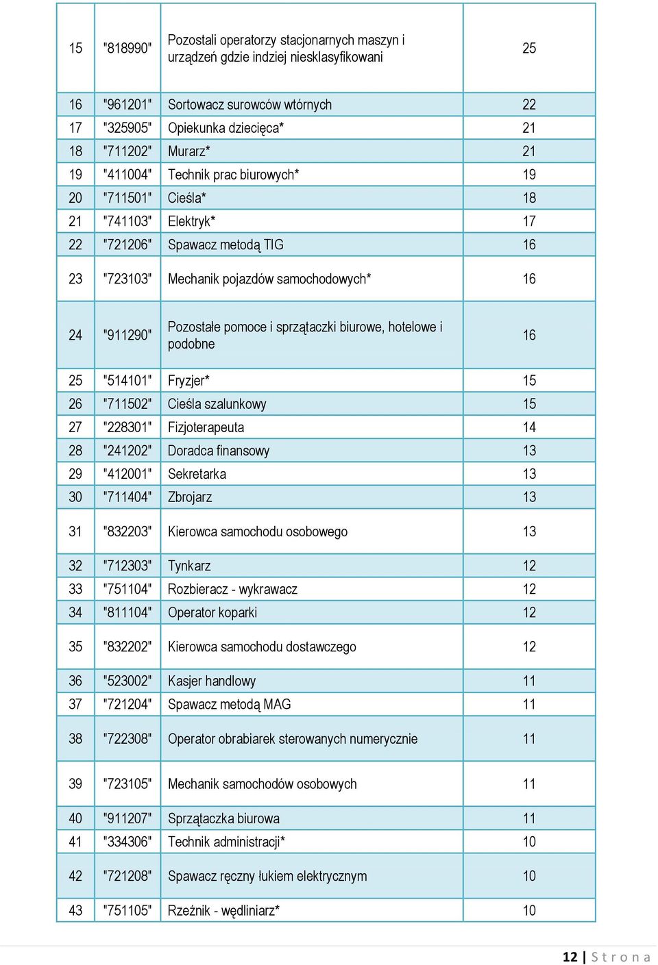 pomoce i sprzątaczki biurowe, hotelowe i podobne 16 25 "514101" Fryzjer* 15 26 "711502" Cieśla szalunkowy 15 27 "228301" Fizjoterapeuta 14 28 "241202" Doradca finansowy 13 29 "412001" Sekretarka 13